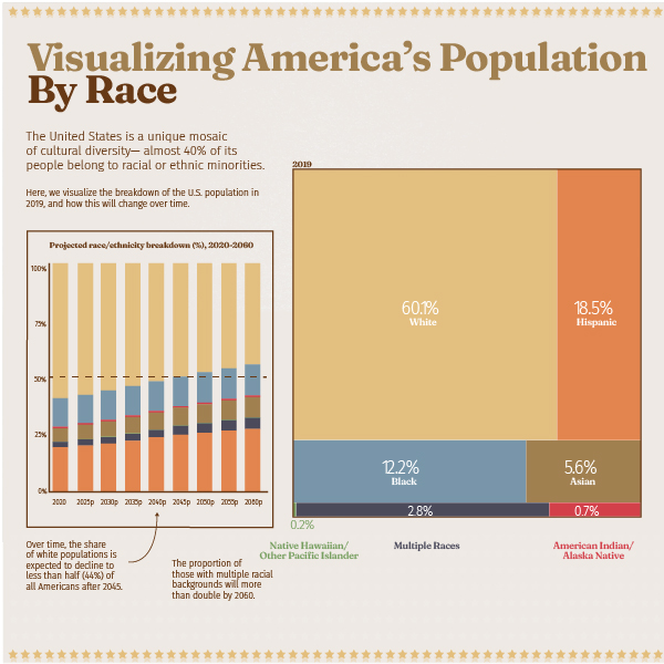 Visualizing America's Population by Race